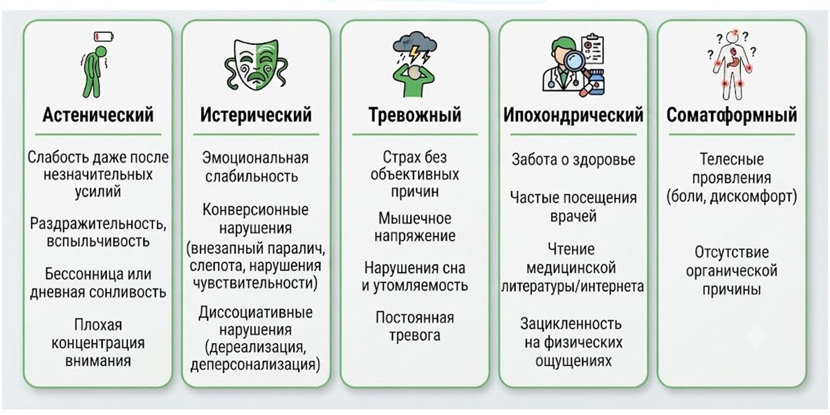 Инфографика с описанием психопатологических синдромов: астенический, истерический, тревожный, ипохондрический и соматоформный.