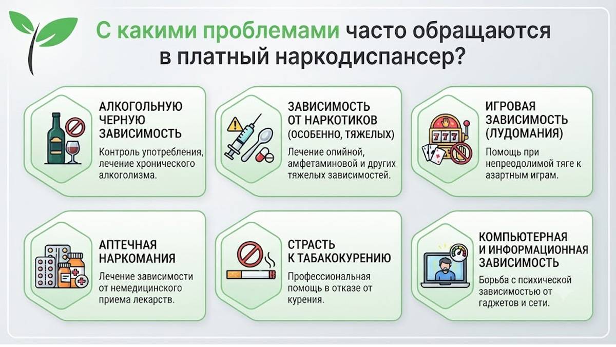 Инфографика с перечнем основных видов зависимостей для обращения в наркологическую клинику: алкогольная, наркотическая, игровая, аптечная, табакокурение и компьютерная зависимость.